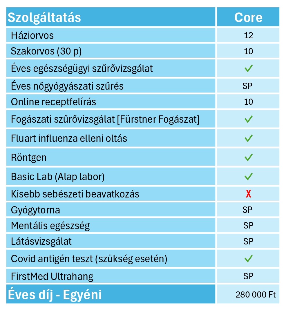 FirstMed Core Plan benefits summary table